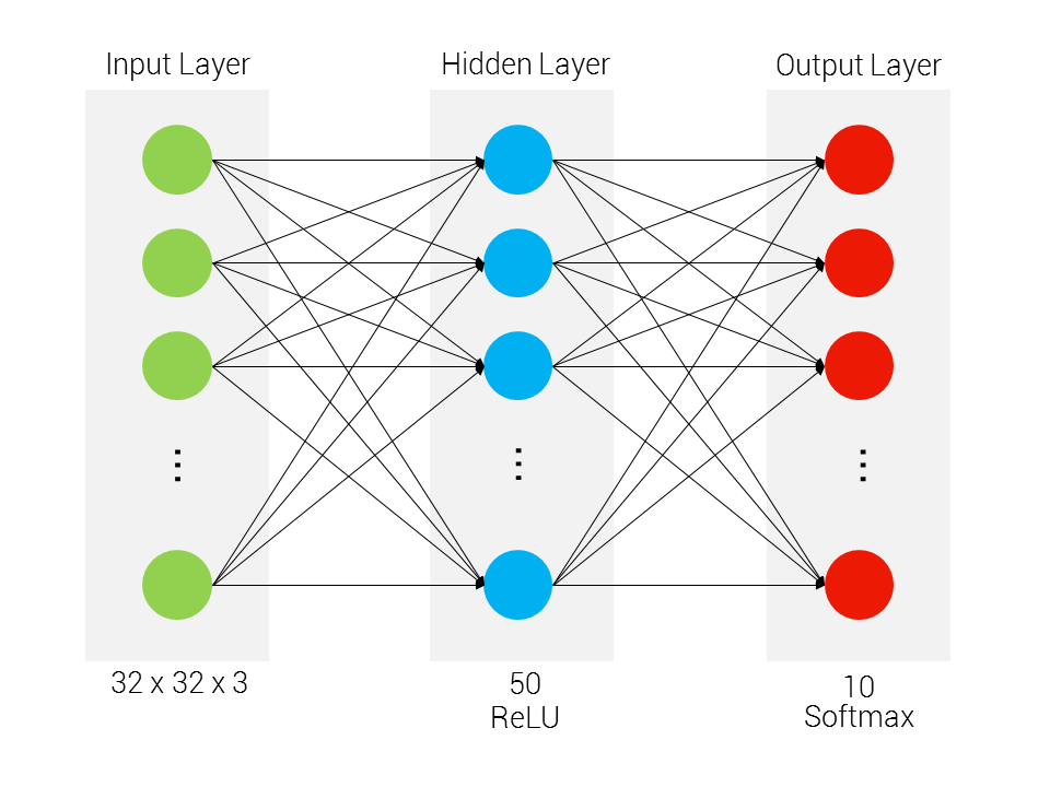 Neural Network Architecture