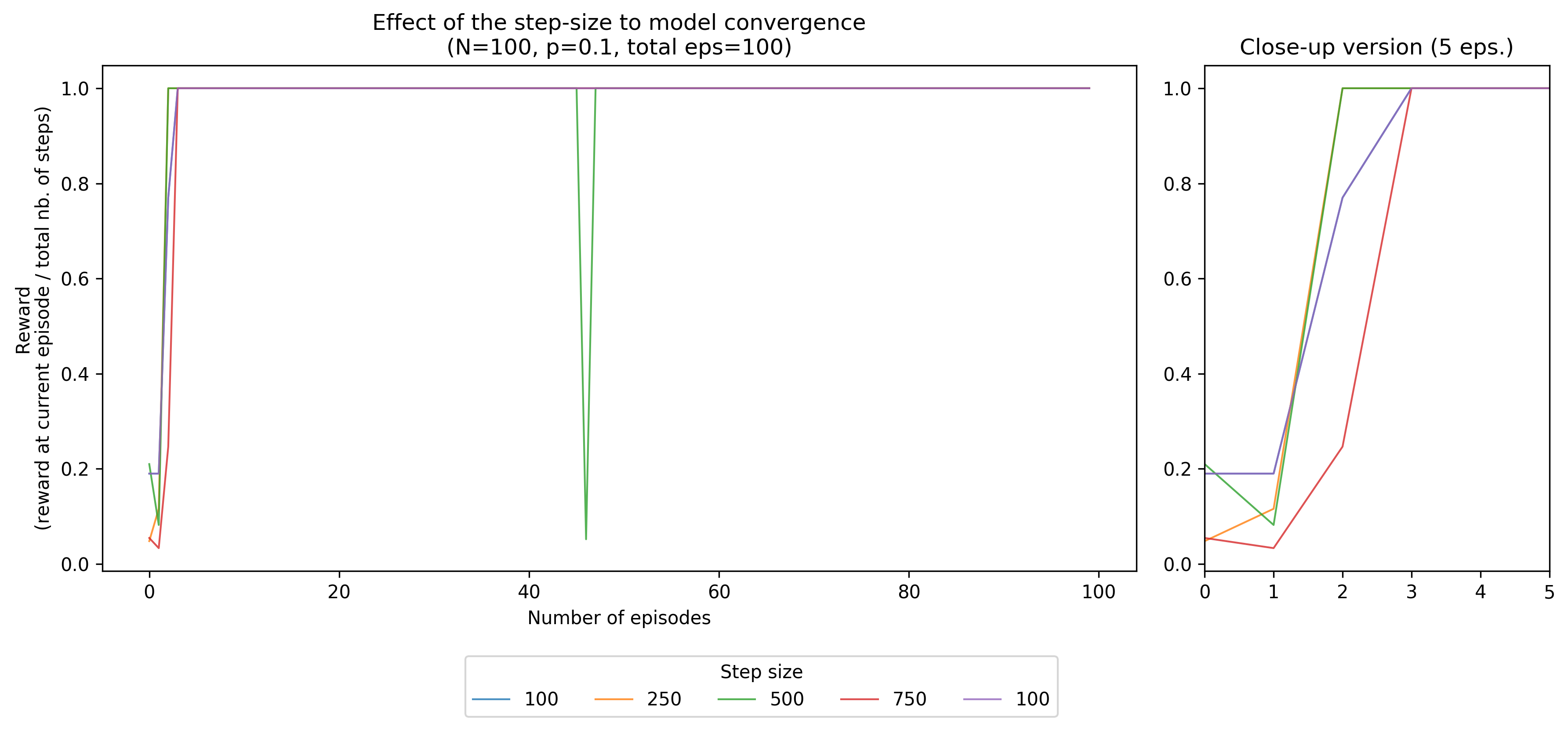 Adjusting the step size