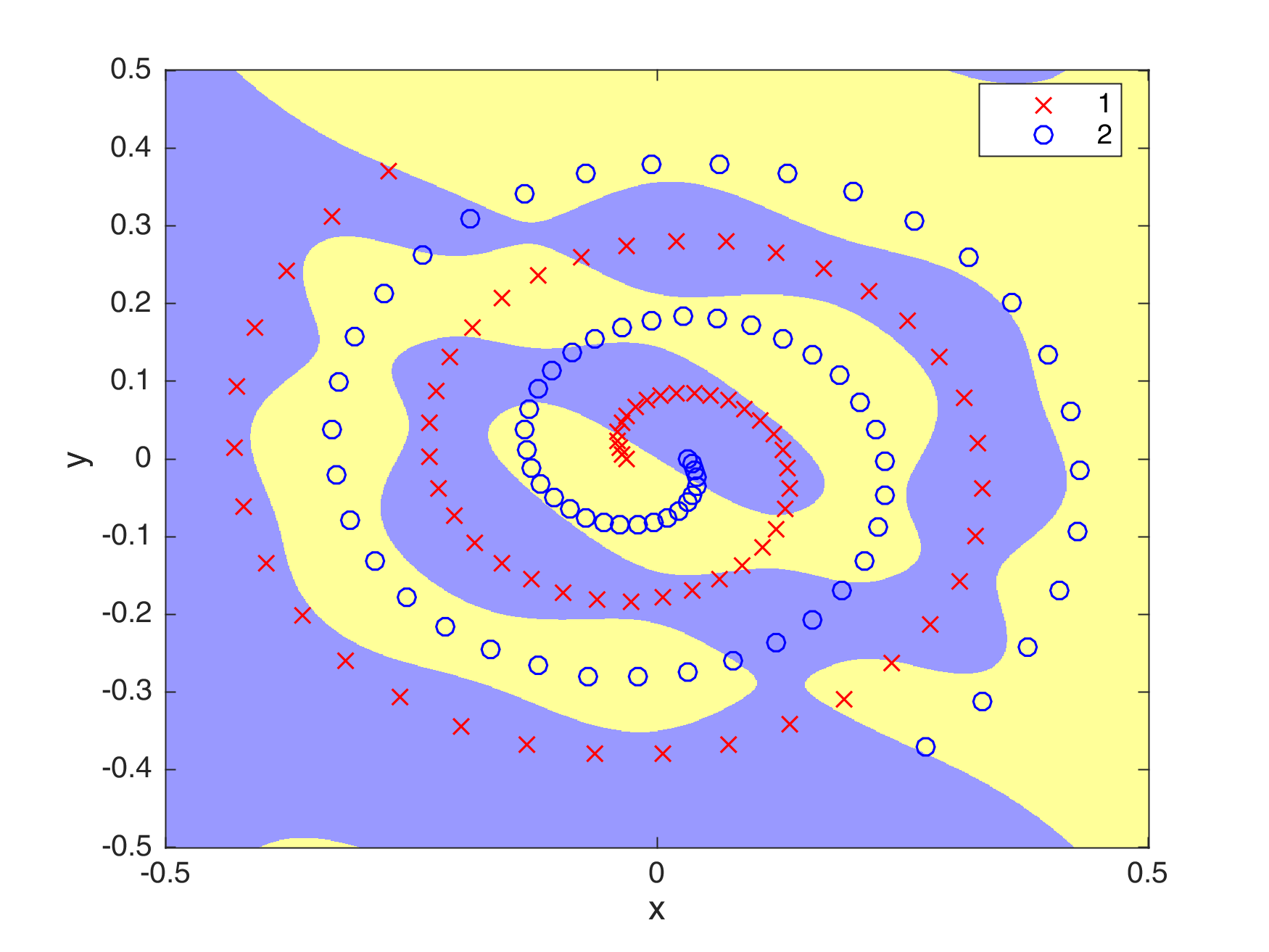 Generalization ability of DE