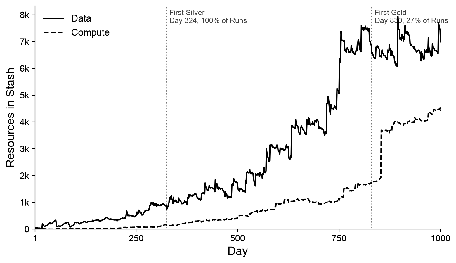 A simulation of 100 runs in Idle Frontier