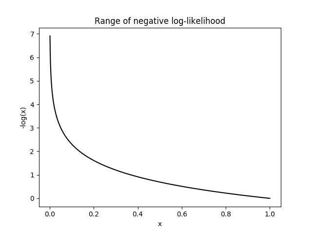Negative log-likelihood
