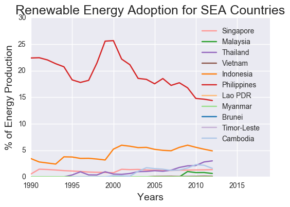 Renewable Energy Adoption
