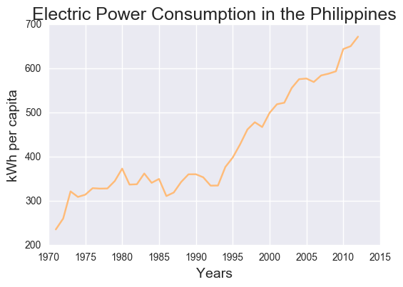 Electric Power Consumption over time