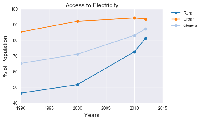 Access to electricity over time