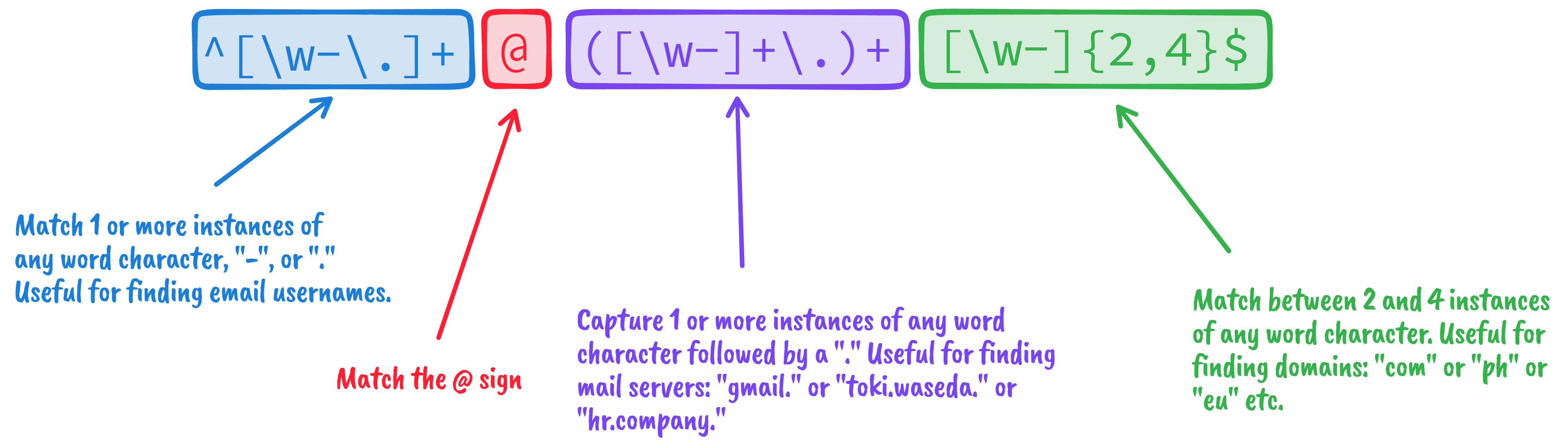 Regex Where Not