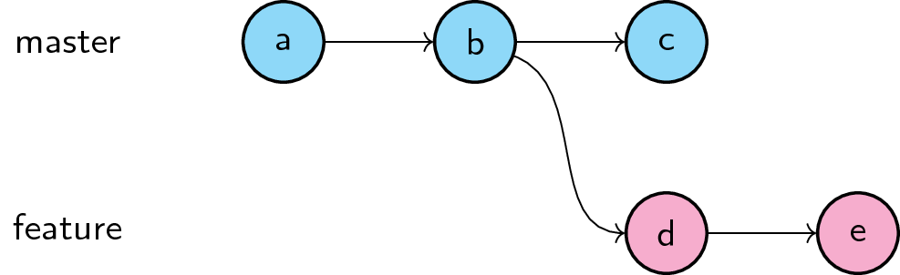 git-team-workflow-merge-or-rebase