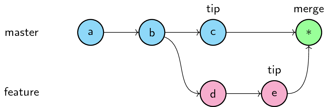 Git отменить merge. Git merge Squash. Разница между merge и rebase. Merge vs rebase разница. Git rebase vs merge разница.