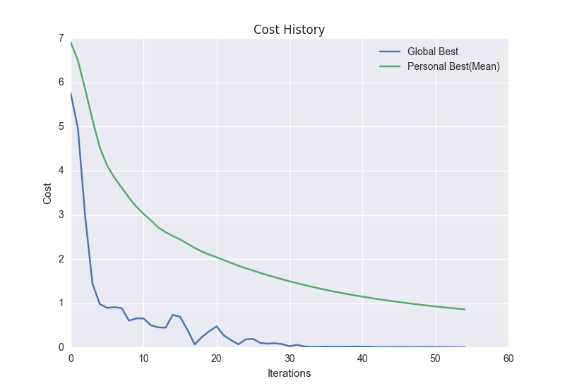 Cost History