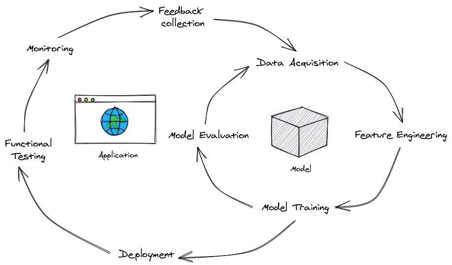 Navigating the MLOps tooling landscape (Part 1: The Lifecycle)