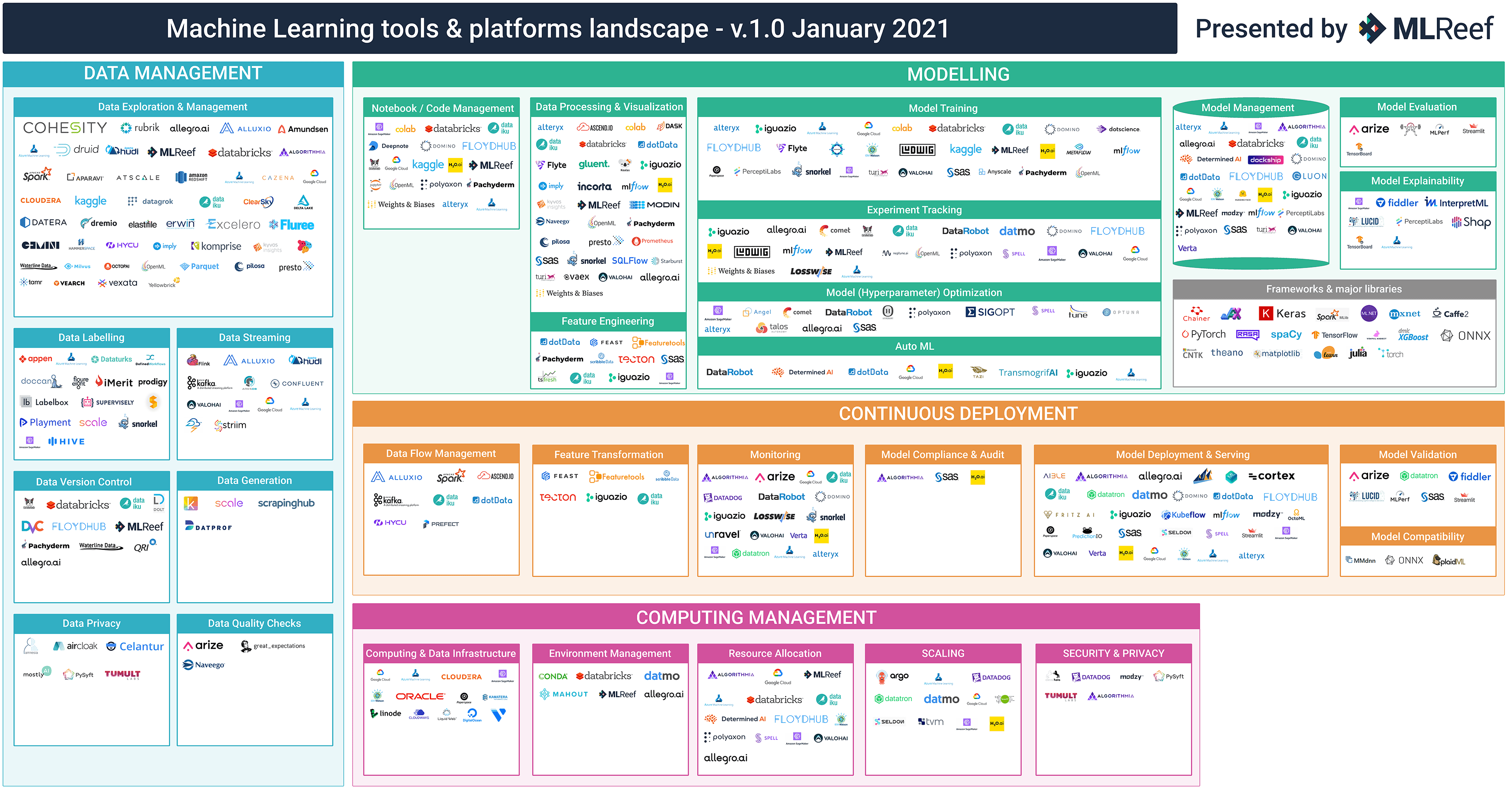 Navigating the MLOps tooling landscape (Part 1: The Lifecycle)