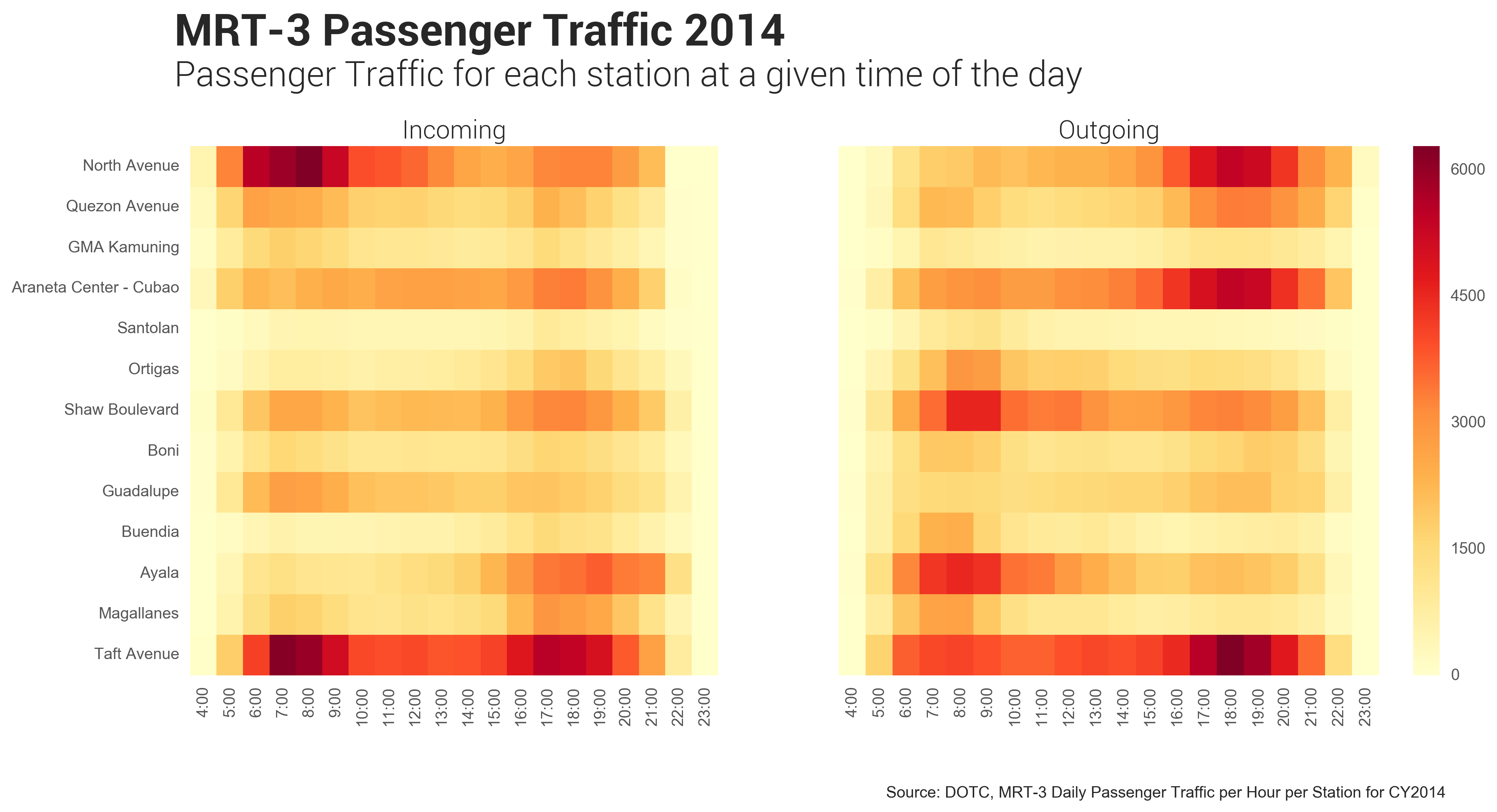 Passenger Traffic