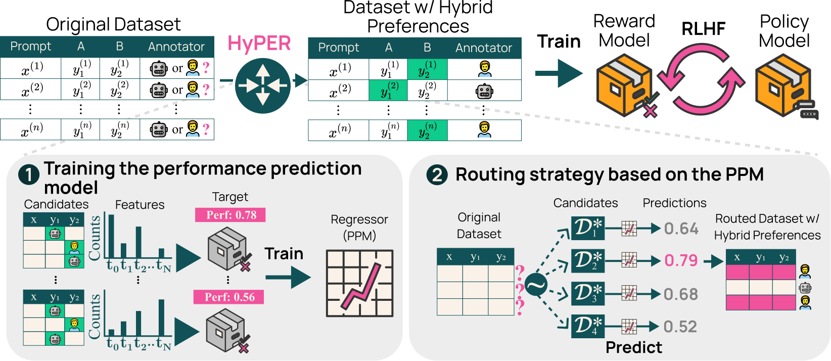 Hybrid Preferences: Learning to Route Instances for Human vs. AI Feedback