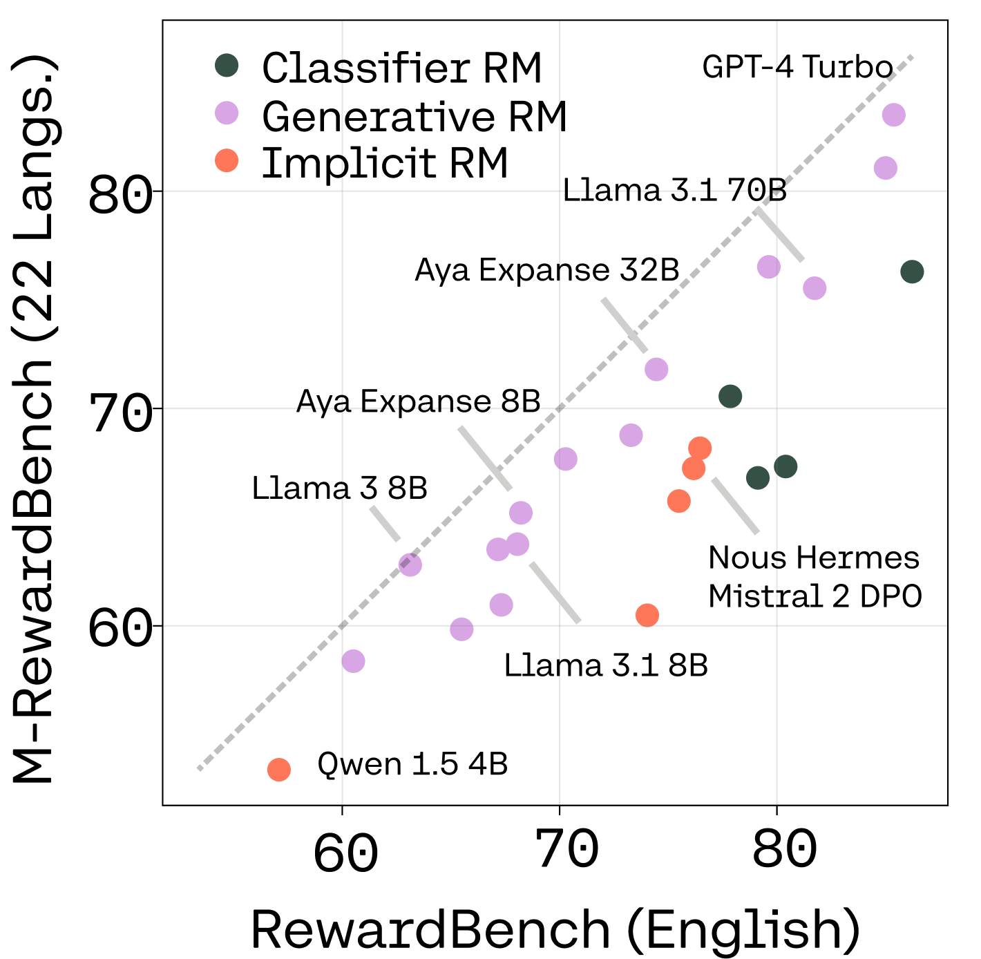 M-RewardBench: Evaluating Reward Models in Multilingual Settings