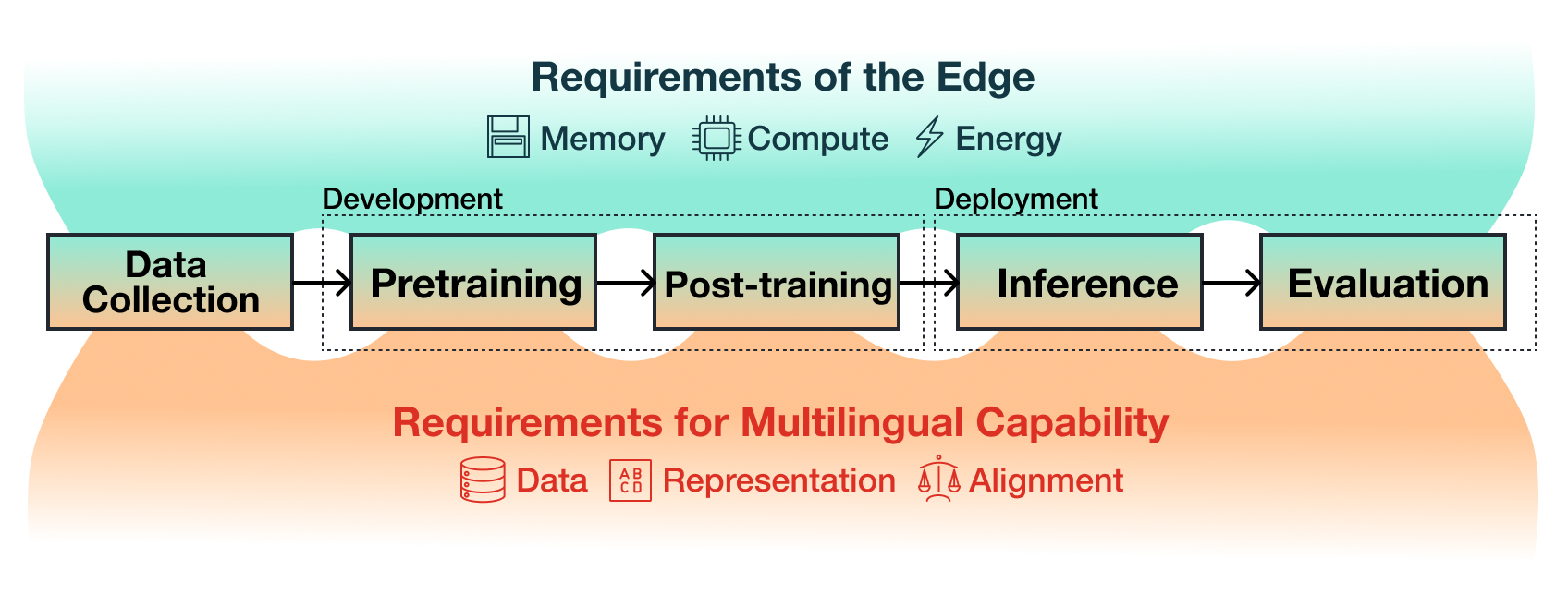 Multilinguality at the Edge: Developing Language Models for the Global South