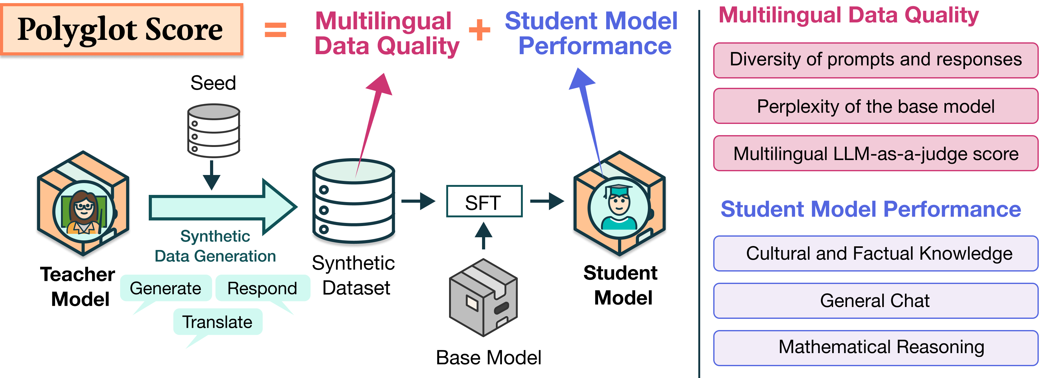 Polyglot Teachers: Evaluating Models for Multilingual Synthetic Data Generation