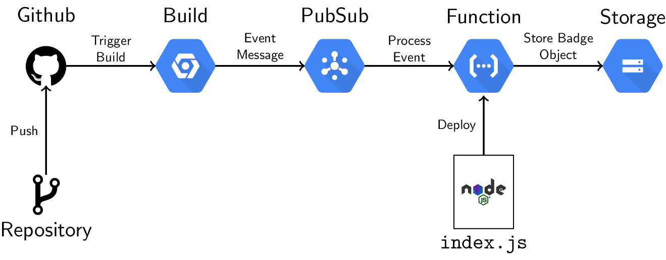 Build data-driven GitHub Badges with Node.js and OpenFaaS Cloud