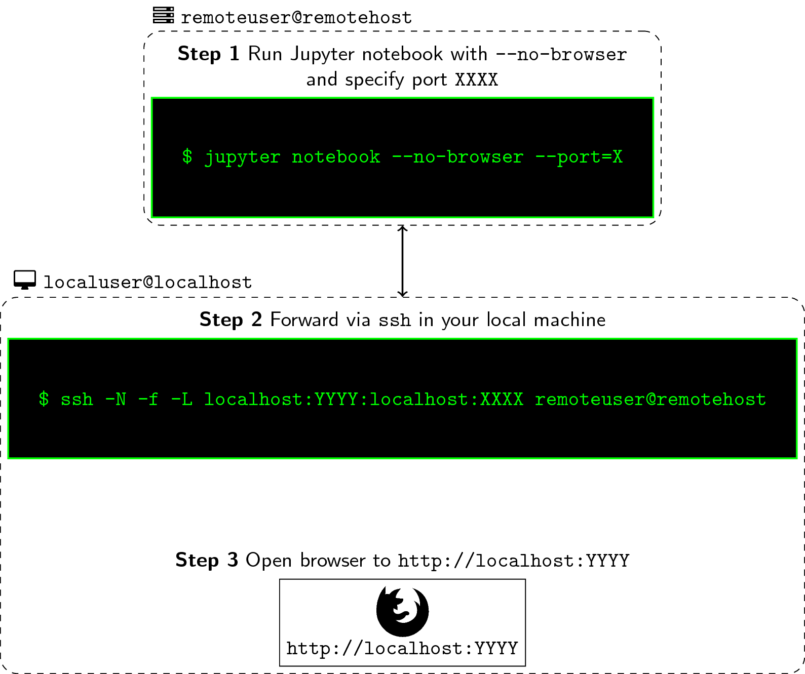 How To Run Jupyter Notebook On Remote Machine