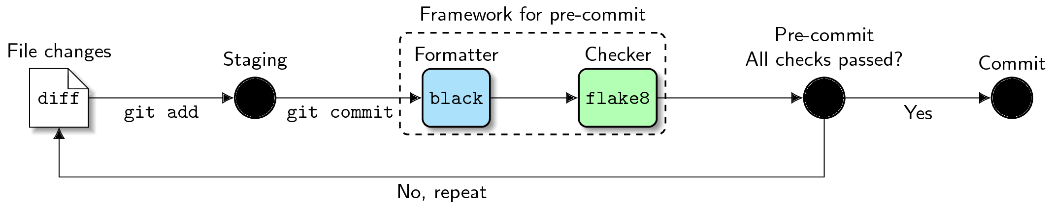 Changes not staged for commit. Flake8 код. Git commit -m это. Flake8 Python. Workflows Python.