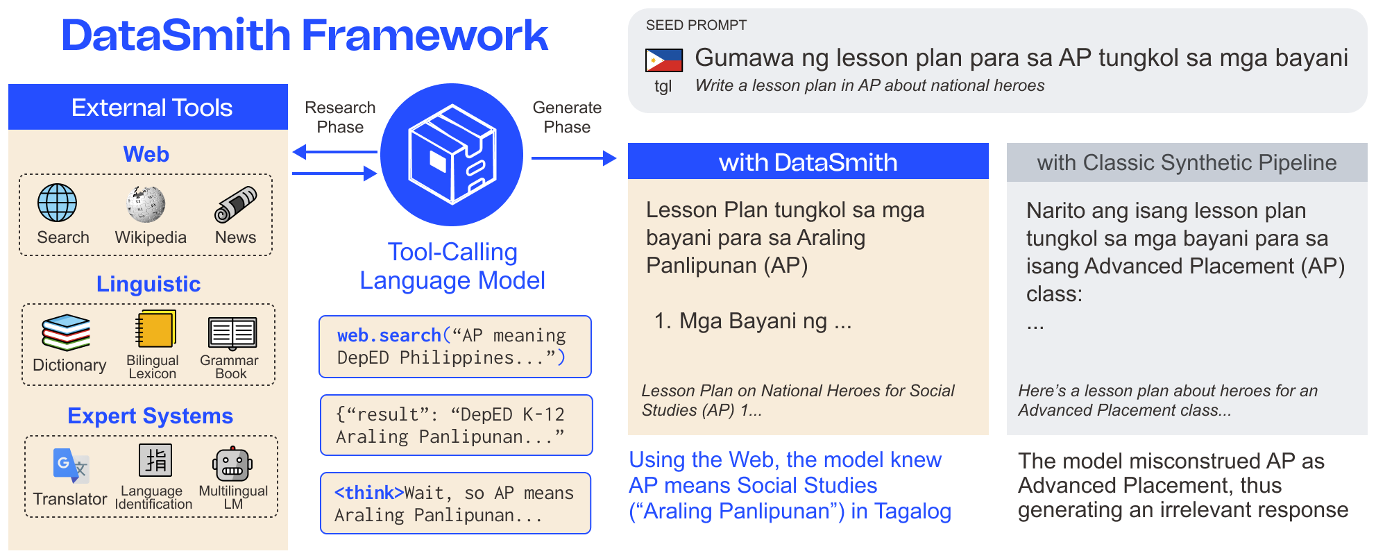 The DataSmith framework: a tool-calling teacher LM grounded in web, linguistic, and expert tools, running a research phase then a generation phase.